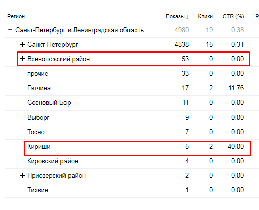 данные по рекламной кампании Яндекс.Директа