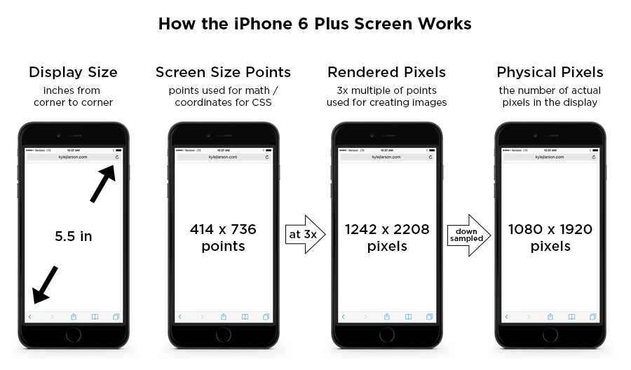 мобилопригодность сайта под модели IPhone