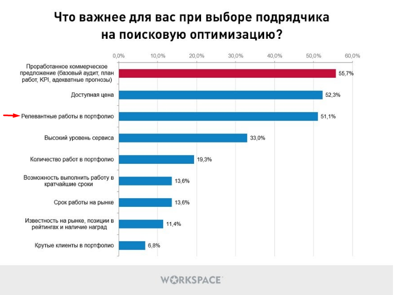 Опрос: как клиенты ищут подрядчиков