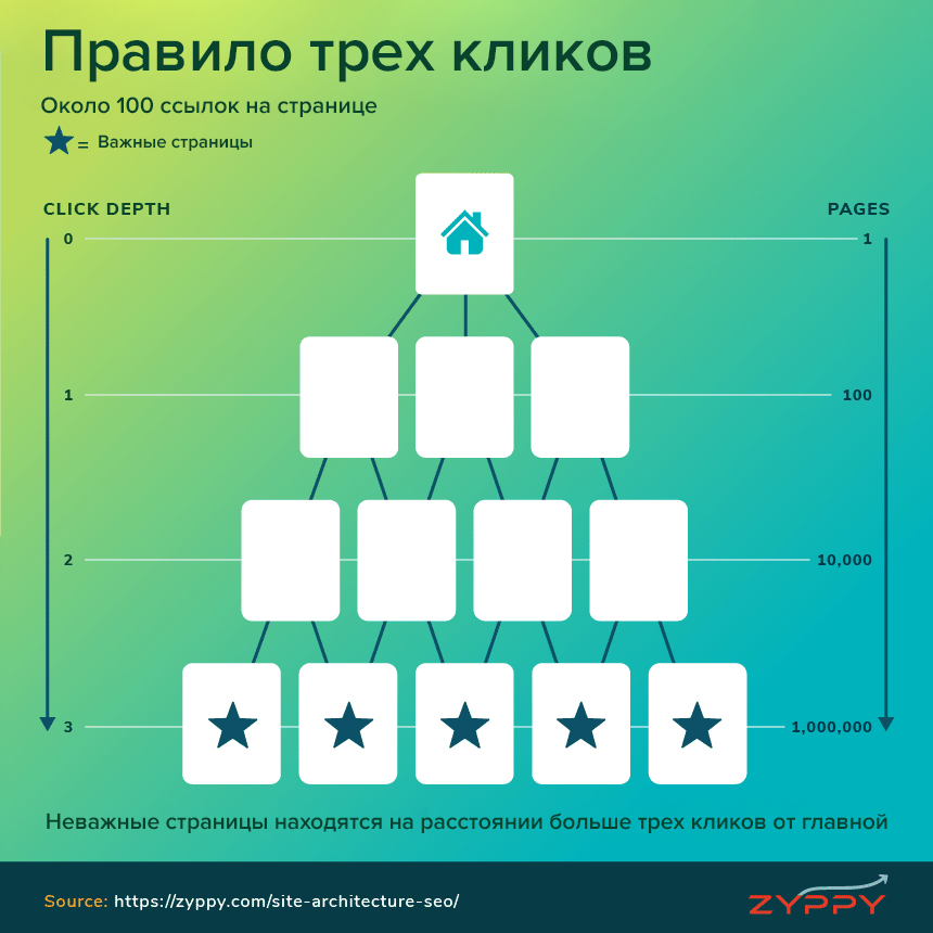 правило трех кликов