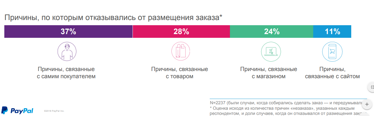 данные исследования потребителей 2018