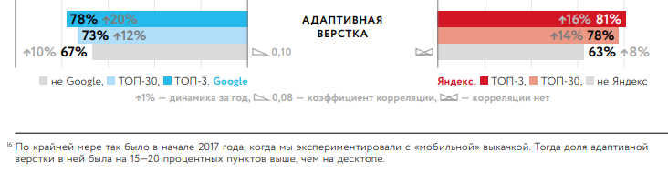 исследование адаптивных сайтов в топе