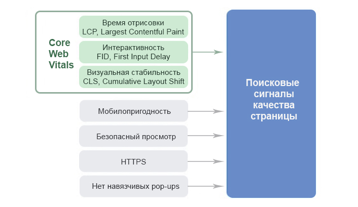 Сигналы ранжирования Google в 2021