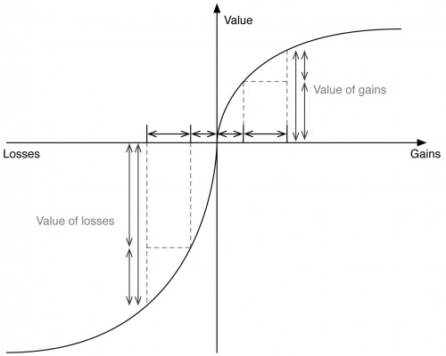 Wast ist Verlustaversion oder Verlustangst? losses vs gains e1435351372435 - Wast ist Verlustaversion oder Verlustangst?