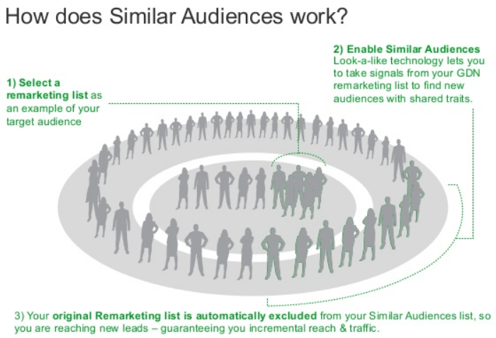 Google voegt Similar Audiences toe aan RLSA similar audiences - Google voegt Similar Audiences toe aan RLSA