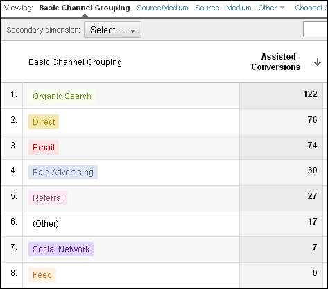 Wat is Google Analytics Channel Grouping en hoe gebruik je het? channelgrouping google analytics - Wat is Google Analytics Channel Grouping en hoe gebruik je het?