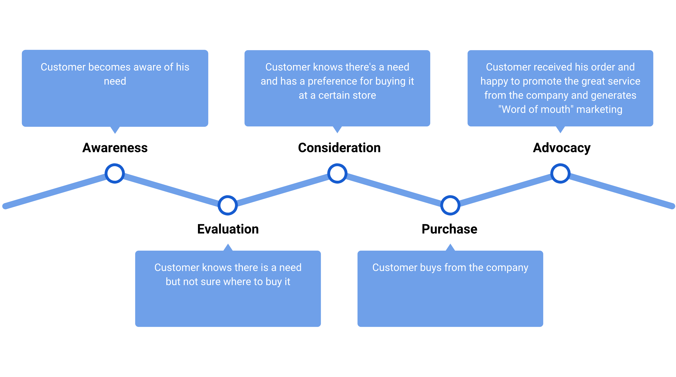 Hoe ontwikkel je een Customer Journey customer journey awareness consideration evaluation purchase advocacy - Hoe ontwikkel je een Customer Journey