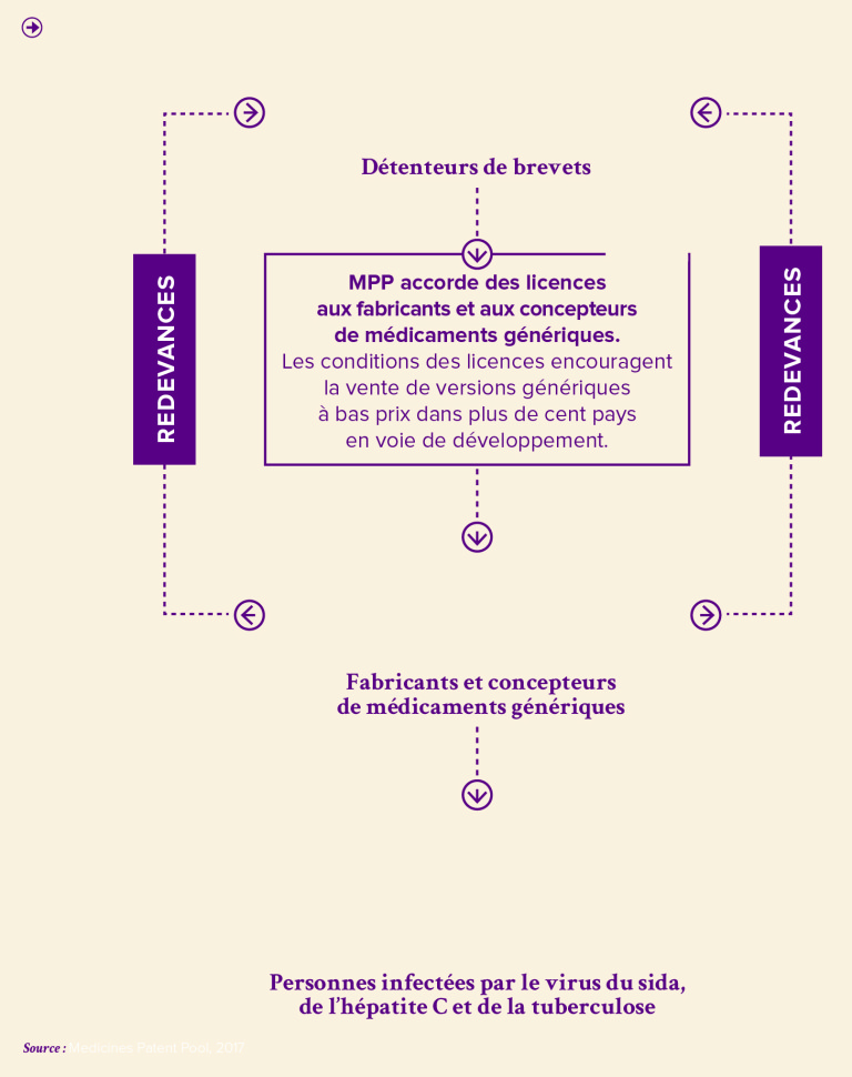 En Quoi Les Brevets Sont-ils Favorables Au Développement Des Innovations