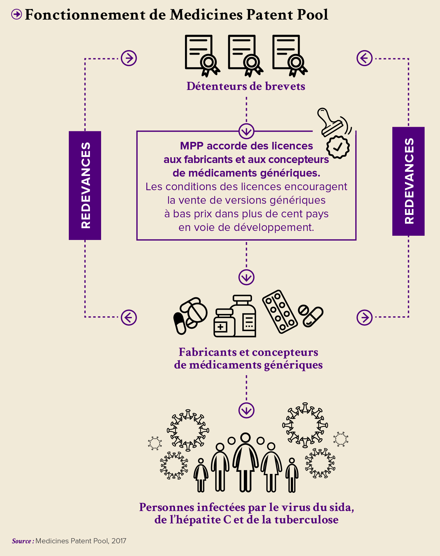 En Quoi Les Brevets Sont-ils Favorables Au Développement Des Innovations