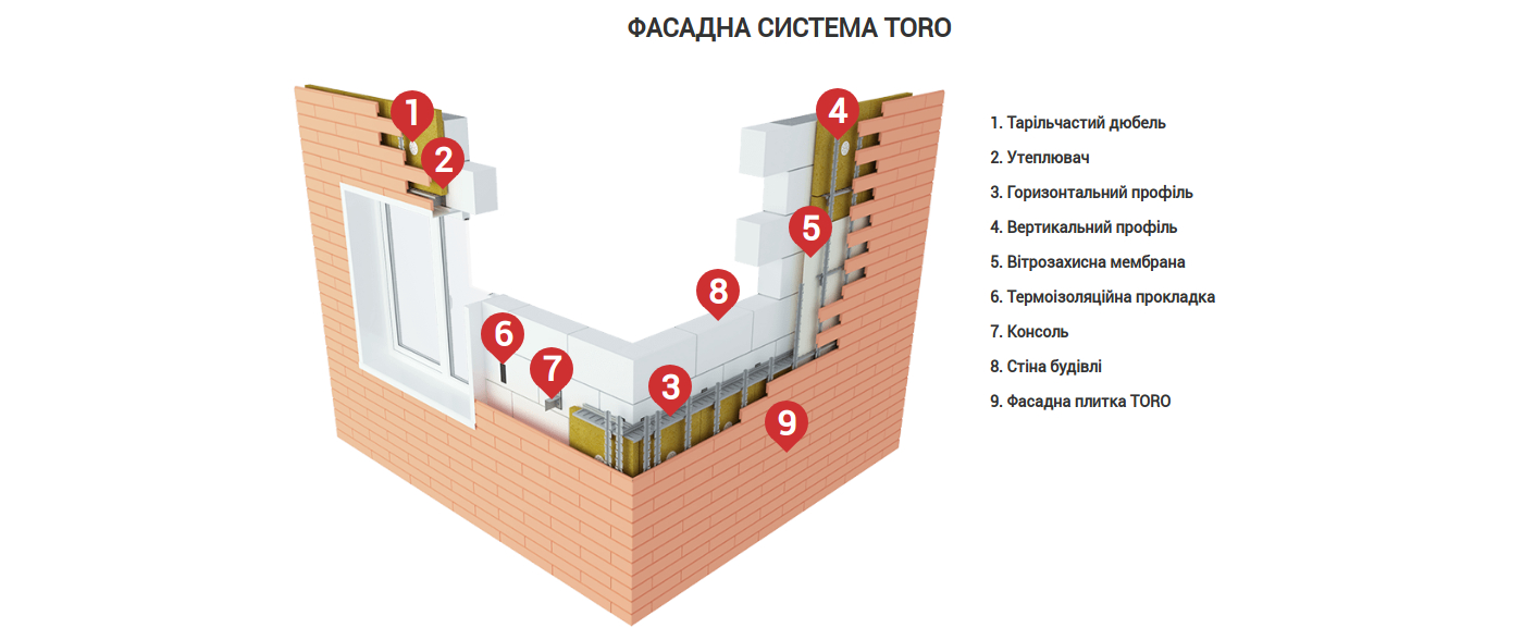 Фасадна система TORO