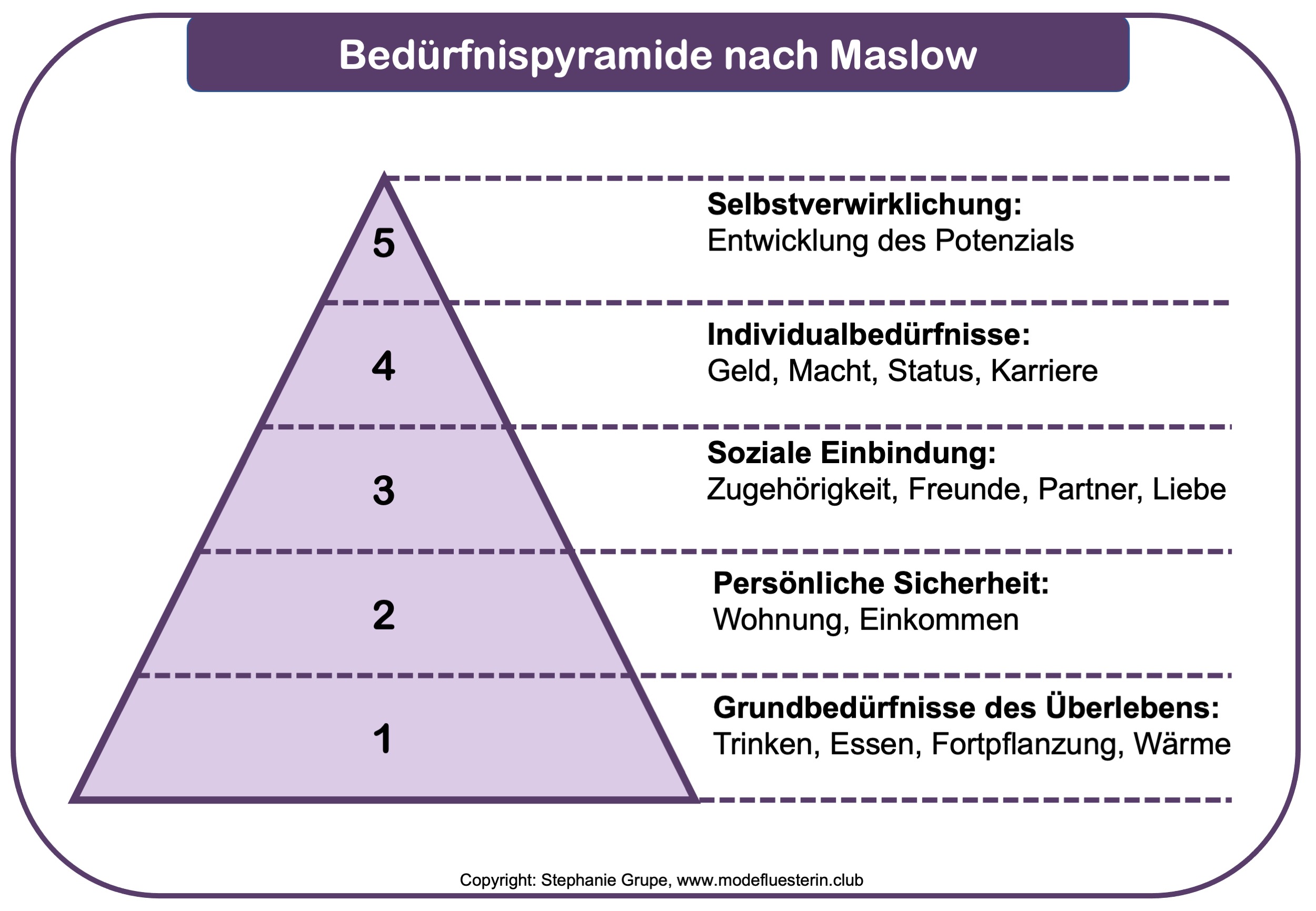 Wie wichtig ist Mode wirklich - Gedankenspiel nach der Bedürfnispyramide von Maslow