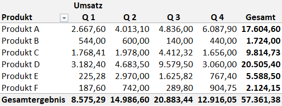 Das absolute no-go in Präsentationen - Zahlentabellen