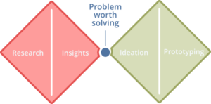 Double Diamond of Design Thinking