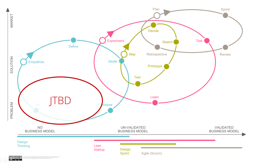 Einordnung von JTBD in den Produktentwicklungsprozess