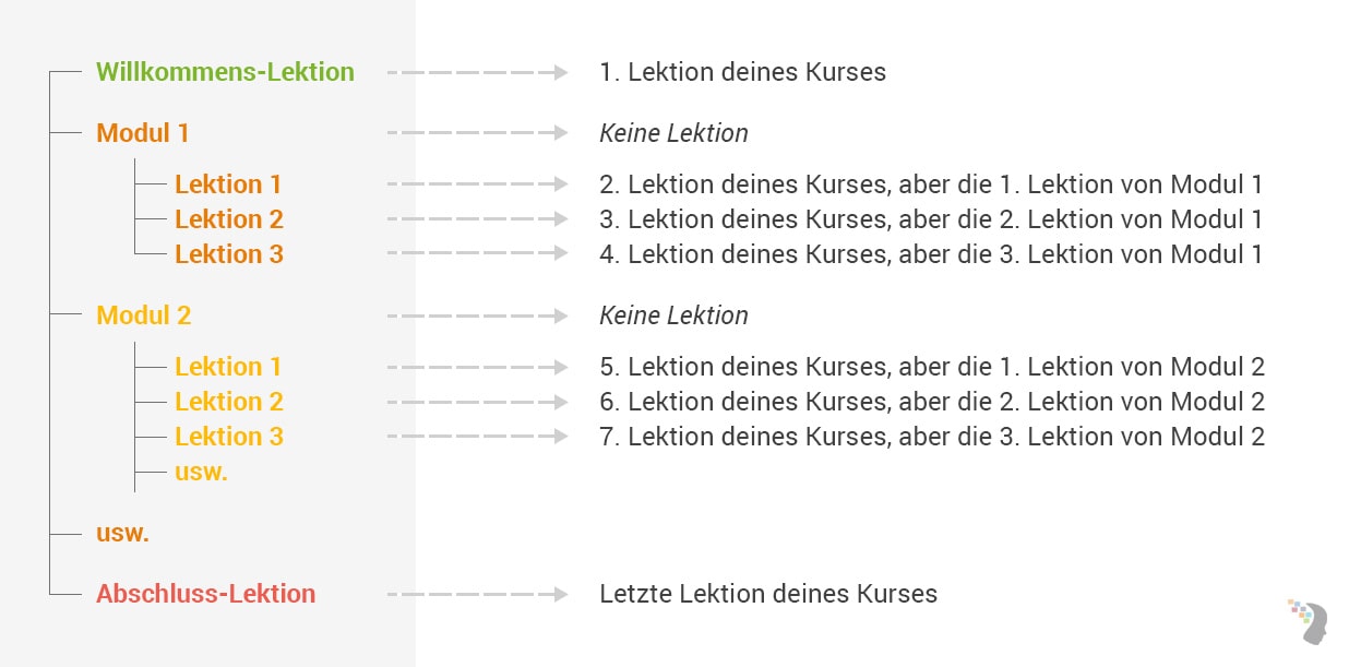 Didaktischer Aufbau Online Kurs