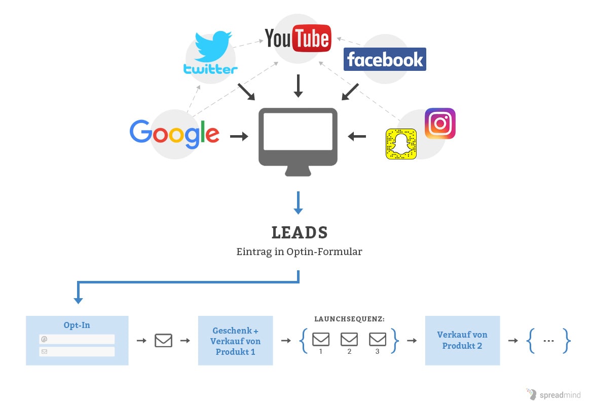 Online Business System für Coaches