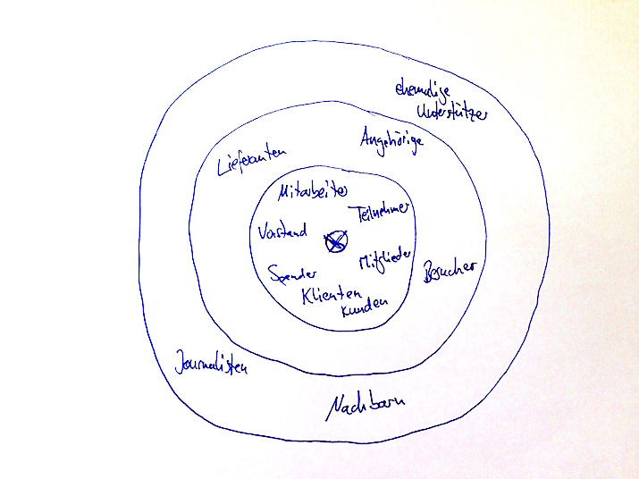Die richtigen Sponsoren, Unterstützer und Spender finden