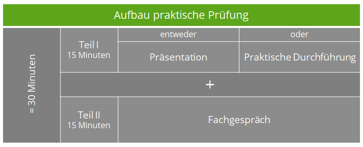 Praktische AEVO-Prüfung - Aufbau, Inhalt etc. / AdA-kompakt
