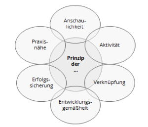 Didaktische-Prinzip - ada-kompakt
