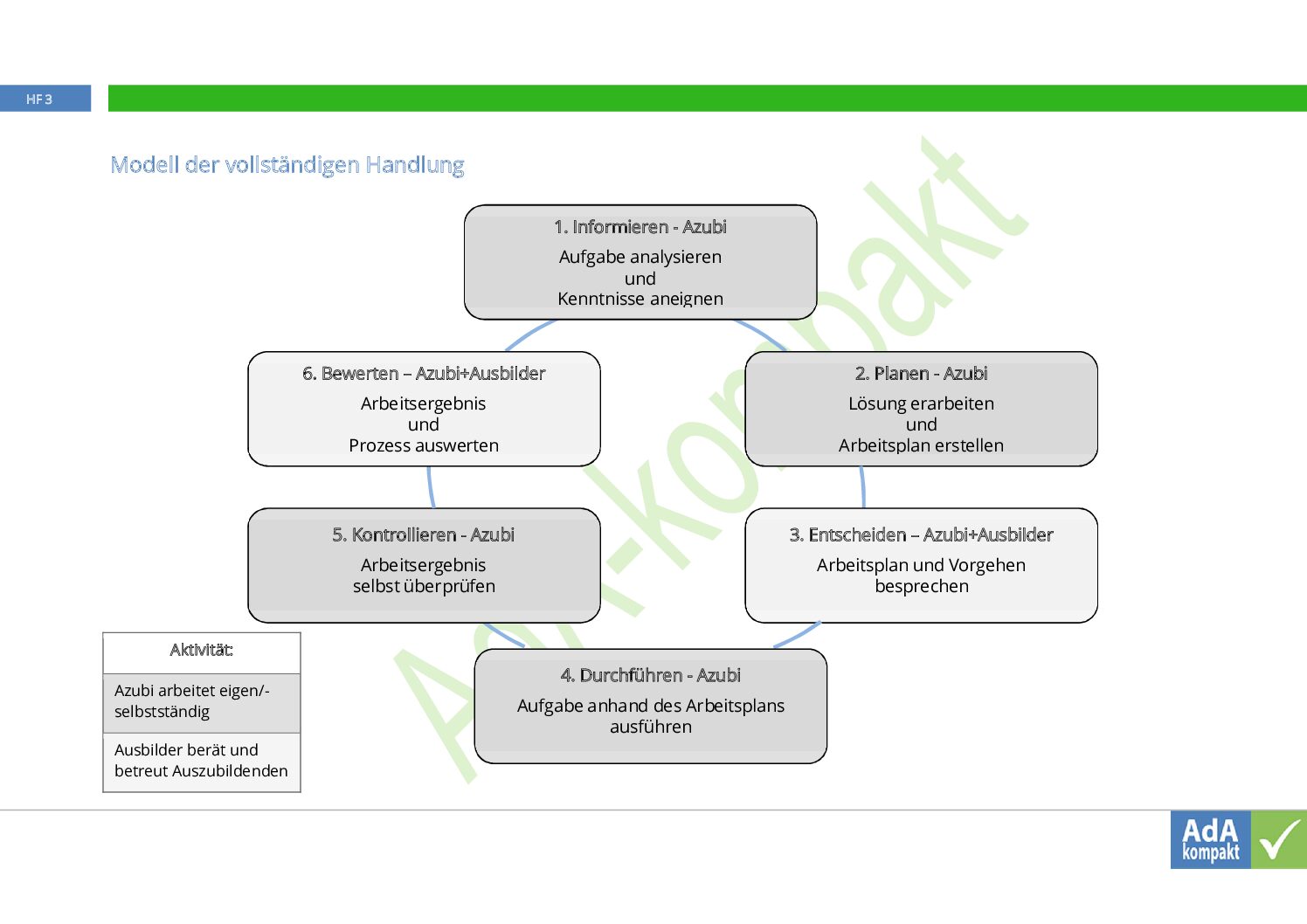 Modell der vollständigen Handlung - ada-kompakt