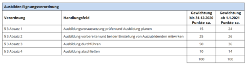 schriftliche AEVO-Prüfung - ada-kompakt