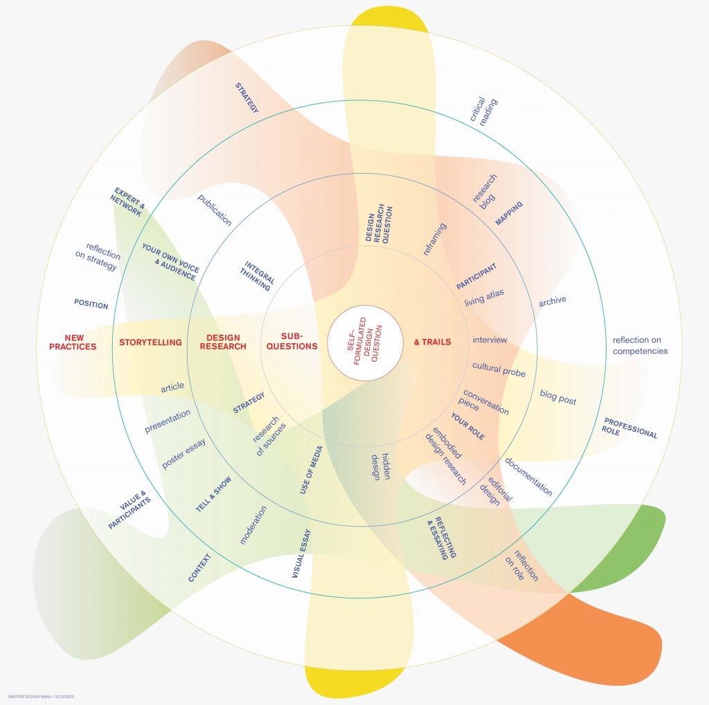 Master Design - WdKA