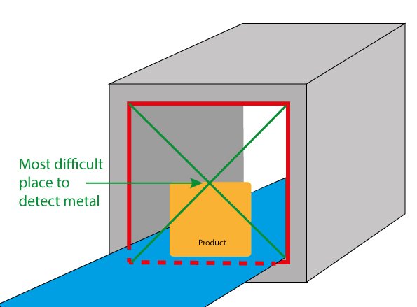 metal detection validation