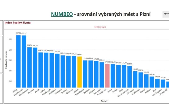 Plzeň je nejlépe hodnocené české město v kvalitě života