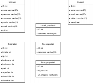 Schema bazei de date
