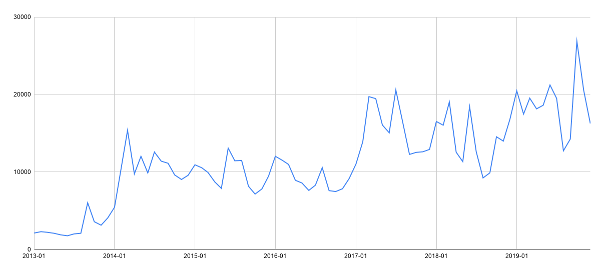 Statistici YouTube (views / luna)