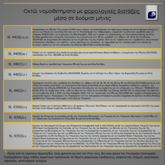 Οκτώ νομοθετήματα με φορολογικές διατάξεις μέσα σε δυόμισι μήνες