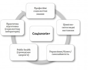 Соціологія