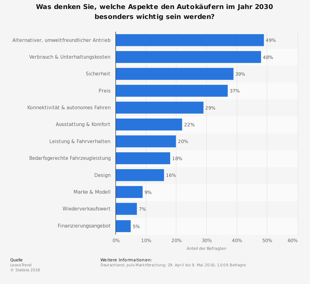 Konnektivität: Komfortzone der Zukunft?