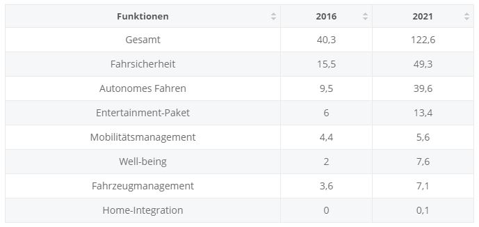 Konnektivität: Komfortzone der Zukunft?