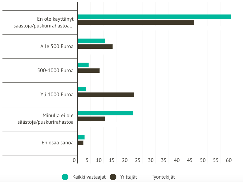 Tilastokaavio yrittäjän ja työntekijän puskurirahaston käytöstä