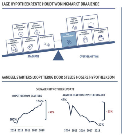 Lage hypotheekrente en motor van de woningmarkt