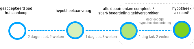 Hypotheekaanvraag stappenplan