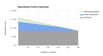 Maandlasten bij een lineaire hypotheek