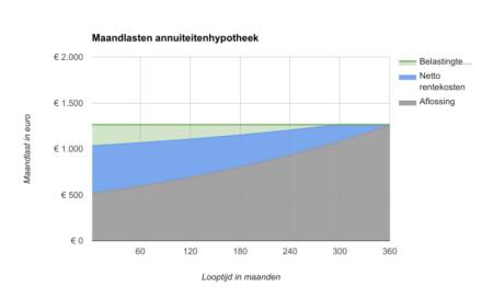 Maandlasten annuïteitenhypotheek