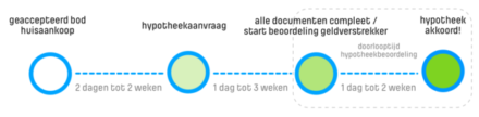 Eerste woning kopen: schema hypotheekaanvraag