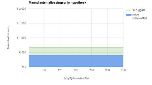 Aflossingsvrije hypotheek