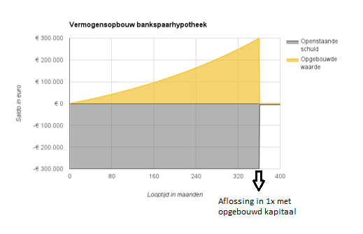 Vermogensopbouw (bank)spaarhypotheek