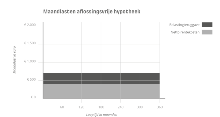 Grafiek verloop van een aflossingsvrije hypotheek