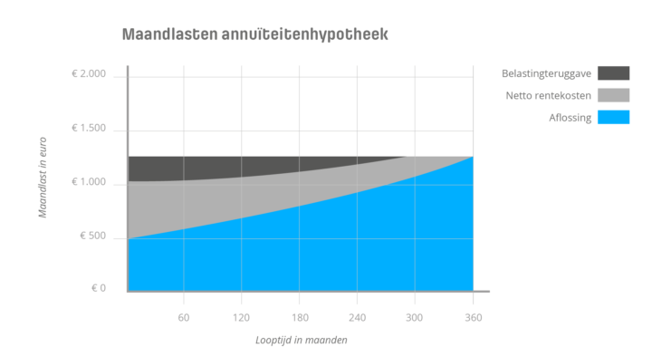 Maandlasten annuïteitenhypotheek