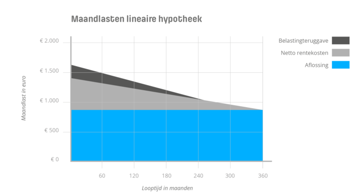 Maandlasten bij een lineaire hypotheek