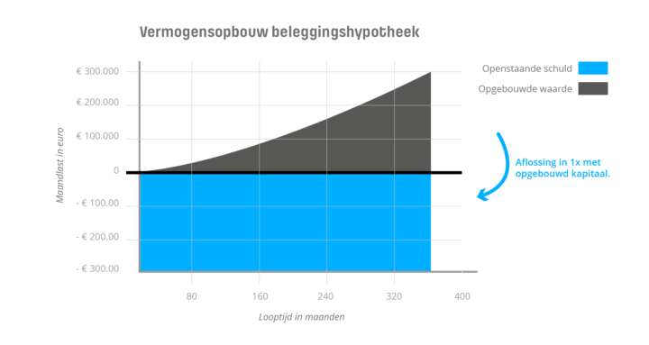 vermogensopbouw beleggingshypotheek