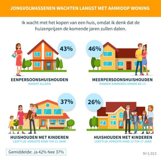 Wachten met aankoop van een woning