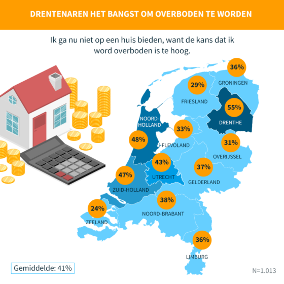 Niet bieden door angst op overbieden