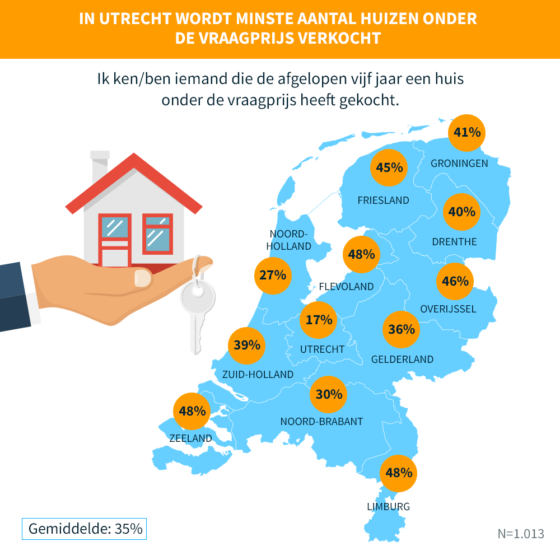 Onder de vraagprijs gekocht?