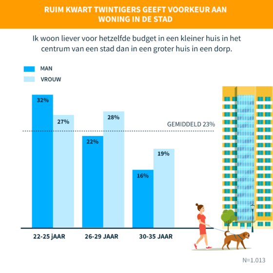 Voorkeur woning in de stad
